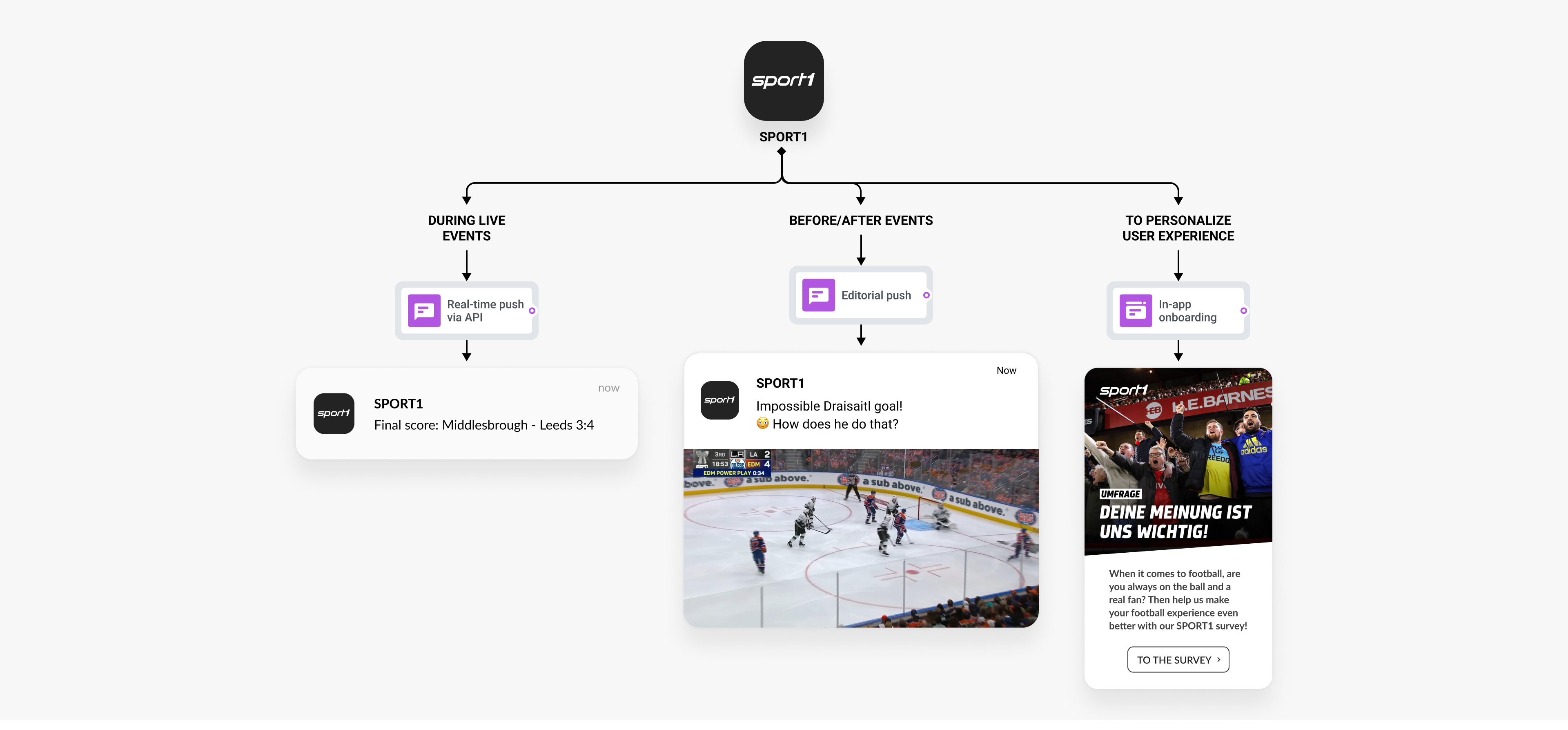 SPORT1 strategy for real-time engagement